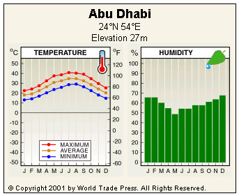 Abu Dhabi Climate Data
