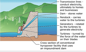 Illustration showing a cross section of an impoundment hydropower plant