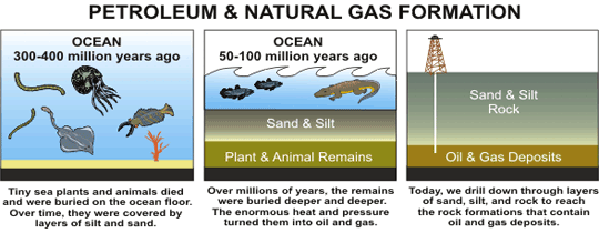 Three images, about Petroleum & Natural Gas Formation. Adapted from the National Energy Education Development Project.