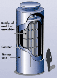 Dry Storage Cask