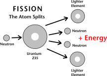 Drawing of How Fission Splits the Uranium Atom