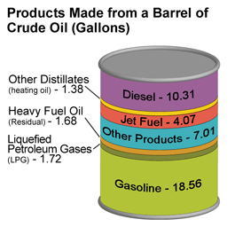 products made from crude oil